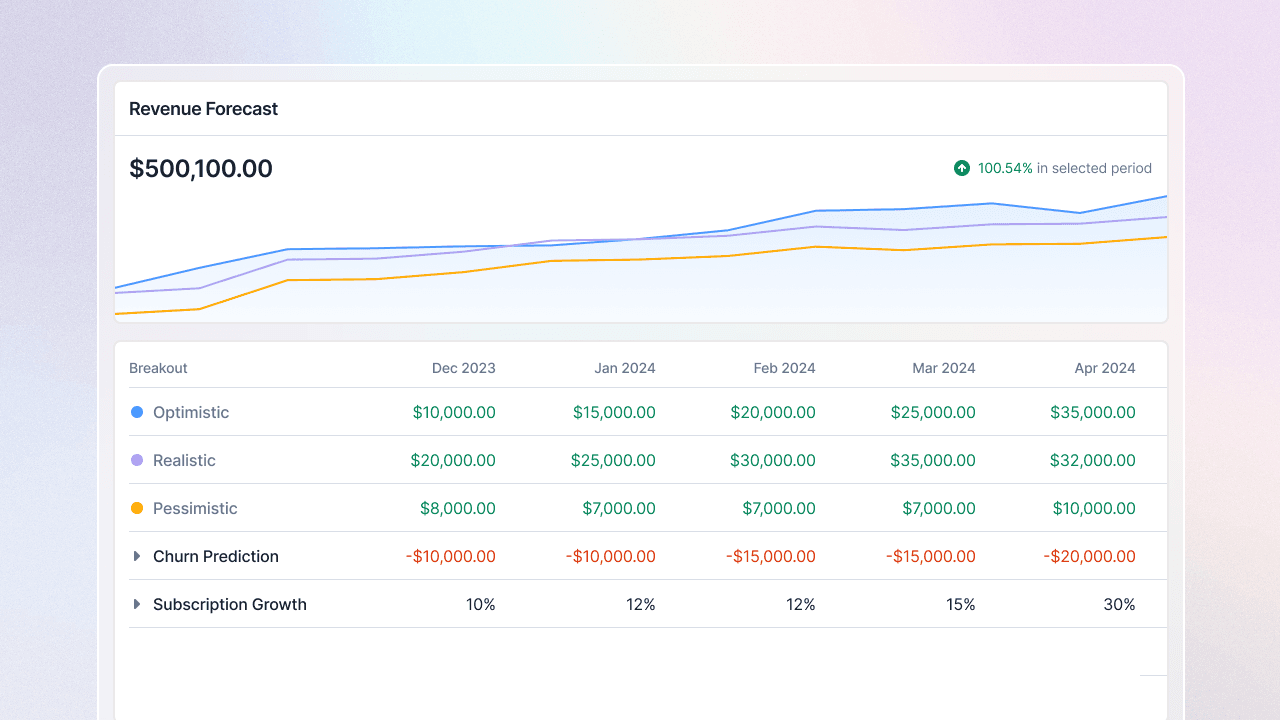 Lago revenue forecast with three scenario curves and a monthly breakdown of projected revenue.