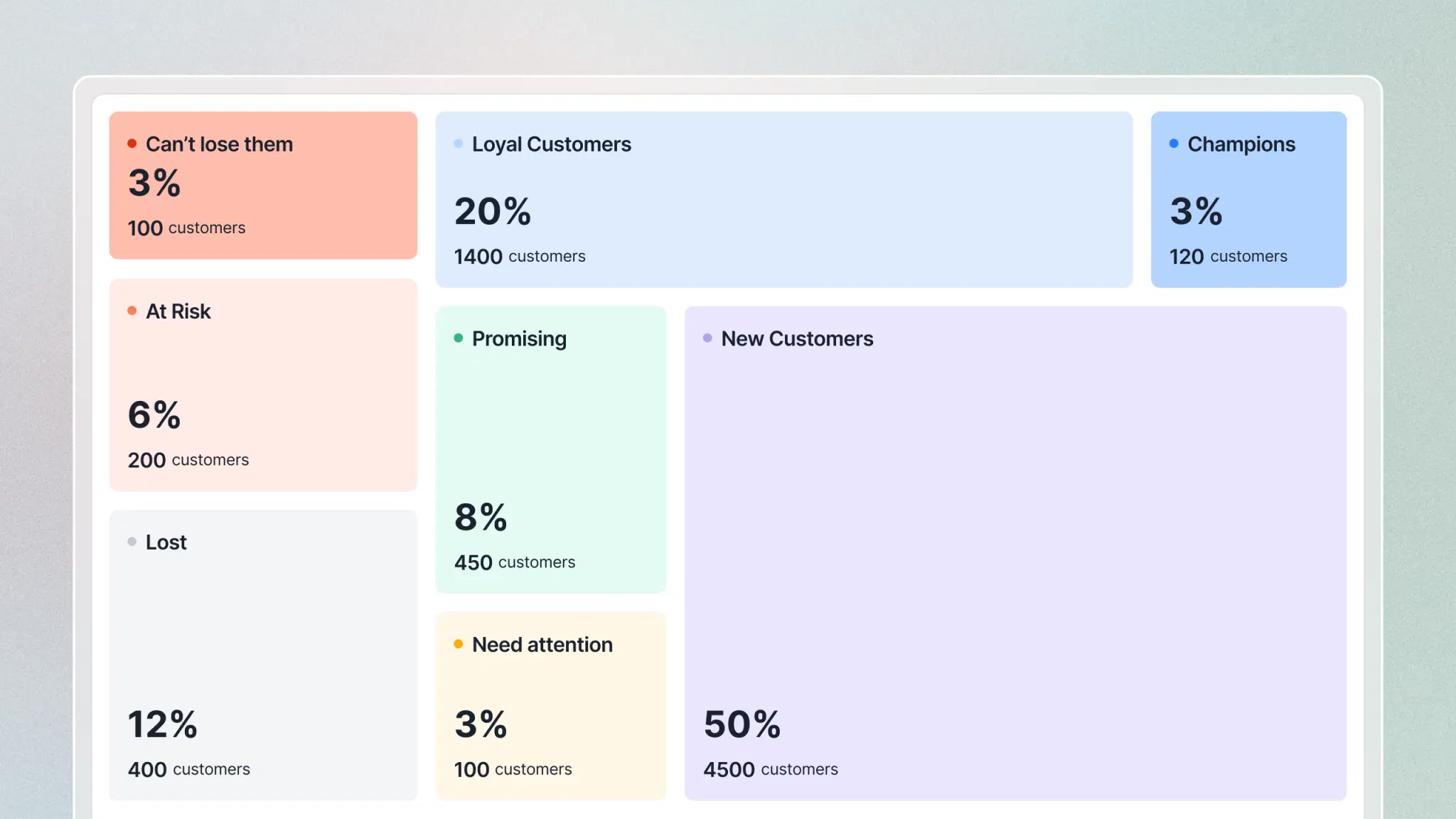 Customer segmentation