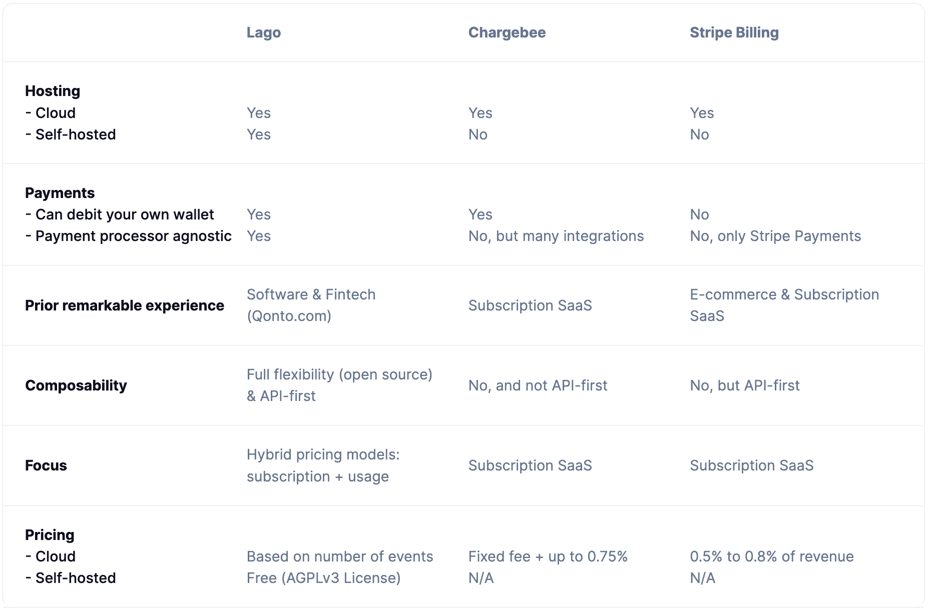 Comparison of billing solutions