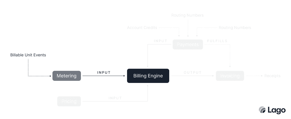 Invoicing — Billing Engine