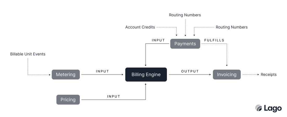 Payments Diagram — Payments