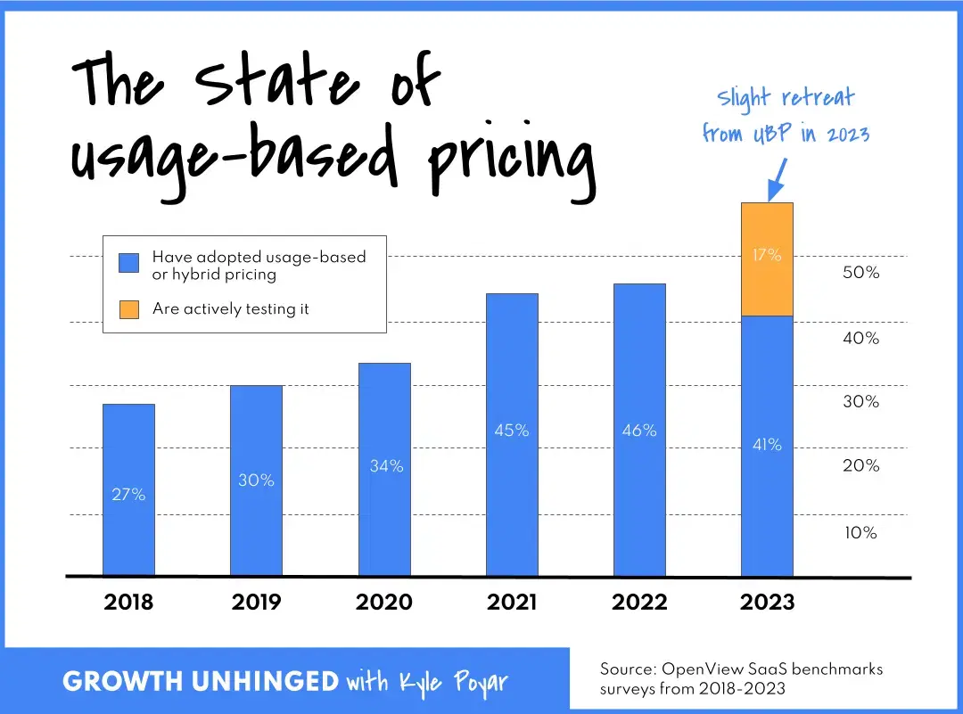 Kyle Poyar state of usage-based pricing